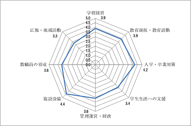 学校運営評価